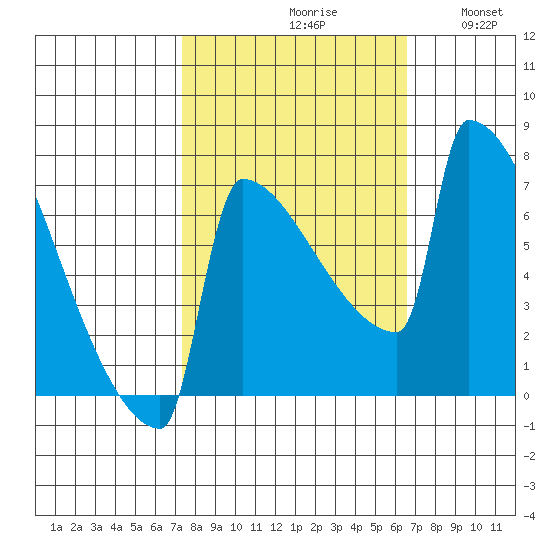 St Johns tide chart for Sunday, October 10, 2021