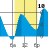 St Johns tide chart for Sunday, October 10, 2021