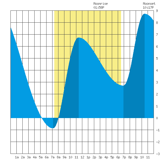 St Johns tide chart for Monday, October 11, 2021