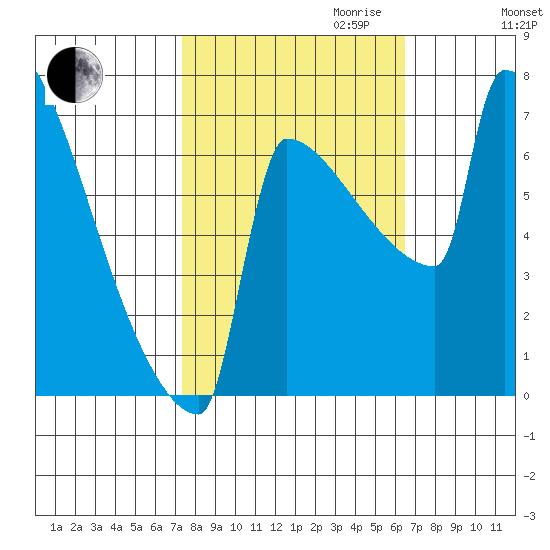 St Johns tide chart for Tuesday, October 12, 2021