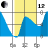 St Johns tide chart for Tuesday, October 12, 2021