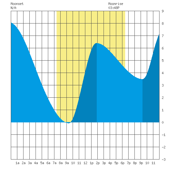St Johns tide chart for Wednesday, October 13, 2021