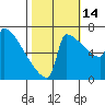 St Johns tide chart for Thursday, October 14, 2021