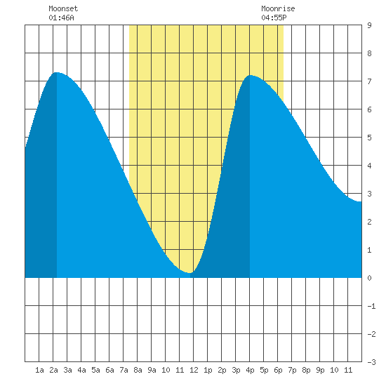 St Johns tide chart for Friday, October 15, 2021