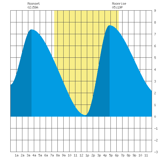 St Johns tide chart for Saturday, October 16, 2021