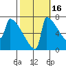 St Johns tide chart for Saturday, October 16, 2021