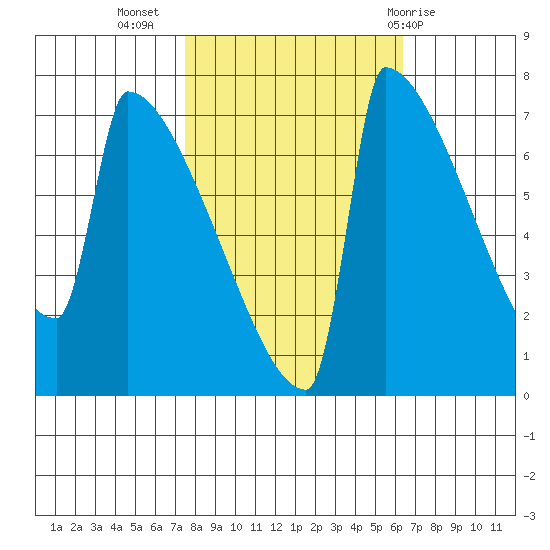 St Johns tide chart for Sunday, October 17, 2021