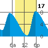 St Johns tide chart for Sunday, October 17, 2021