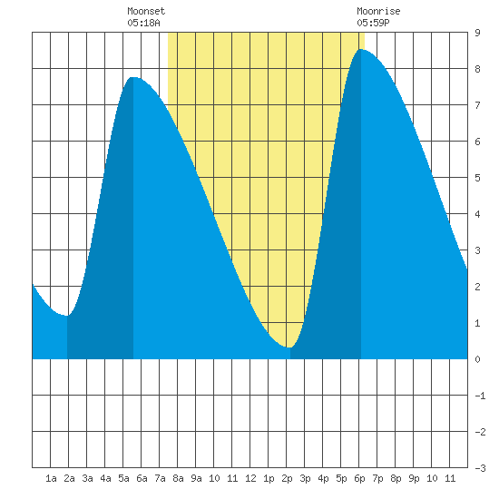 St Johns tide chart for Monday, October 18, 2021
