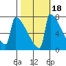 St Johns tide chart for Monday, October 18, 2021