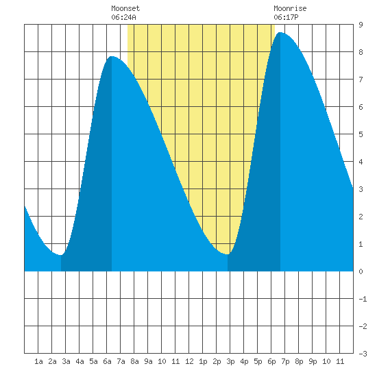 St Johns tide chart for Tuesday, October 19, 2021