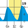 St Johns tide chart for Tuesday, October 19, 2021