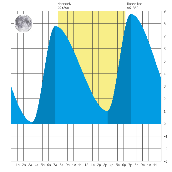 St Johns tide chart for Wednesday, October 20, 2021