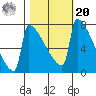 St Johns tide chart for Wednesday, October 20, 2021
