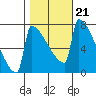St Johns tide chart for Thursday, October 21, 2021