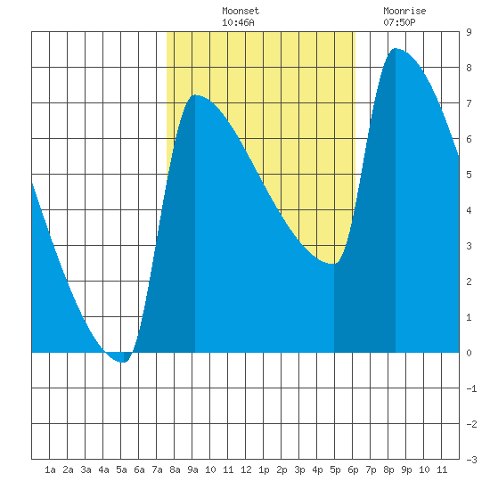 St Johns tide chart for Saturday, October 23, 2021