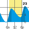 St Johns tide chart for Saturday, October 23, 2021