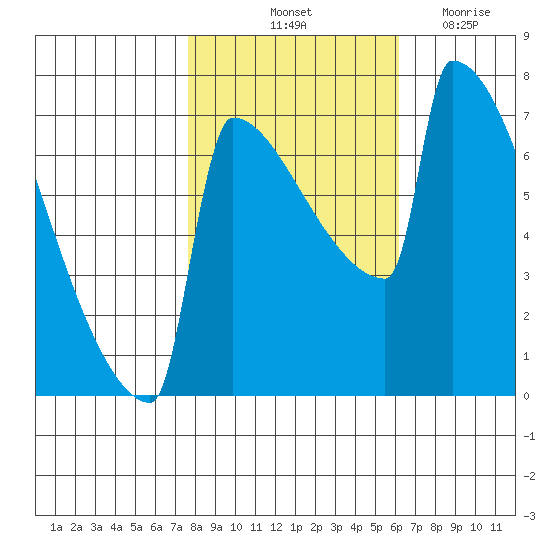 St Johns tide chart for Sunday, October 24, 2021