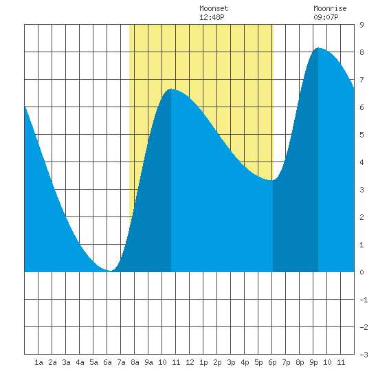 St Johns tide chart for Monday, October 25, 2021