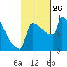 St Johns tide chart for Tuesday, October 26, 2021