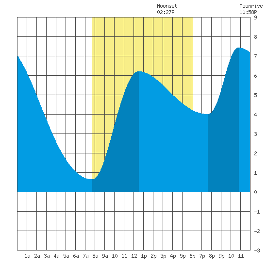 St Johns tide chart for Wednesday, October 27, 2021
