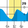 St Johns tide chart for Friday, October 29, 2021