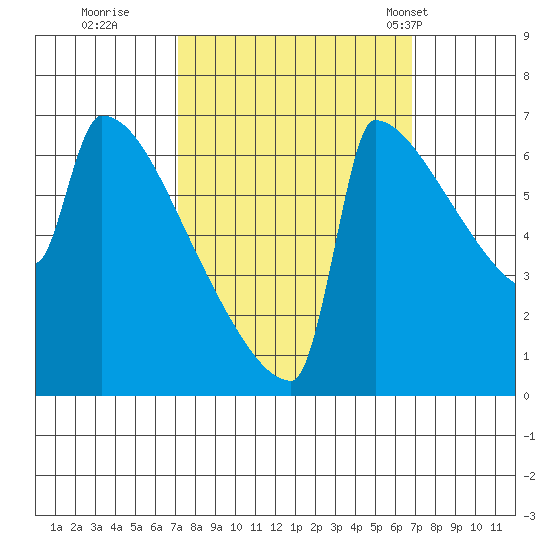 St Johns tide chart for Saturday, October 2, 2021