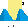 St Johns tide chart for Saturday, October 2, 2021