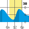 St Johns tide chart for Saturday, October 30, 2021