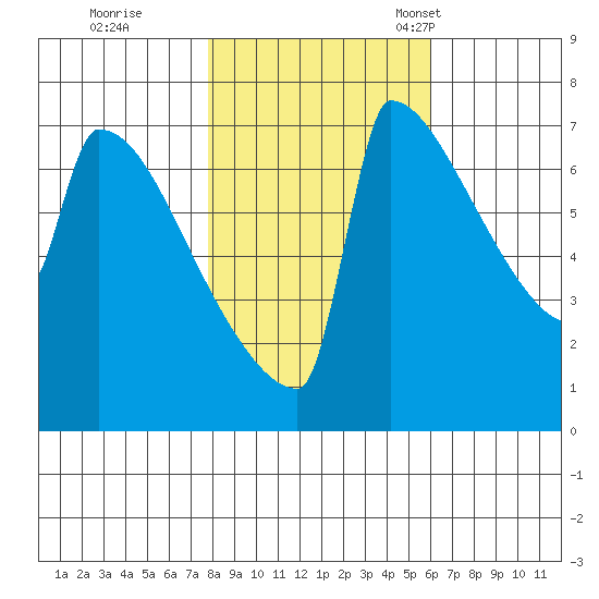 St Johns tide chart for Sunday, October 31, 2021