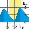 St Johns tide chart for Sunday, October 31, 2021