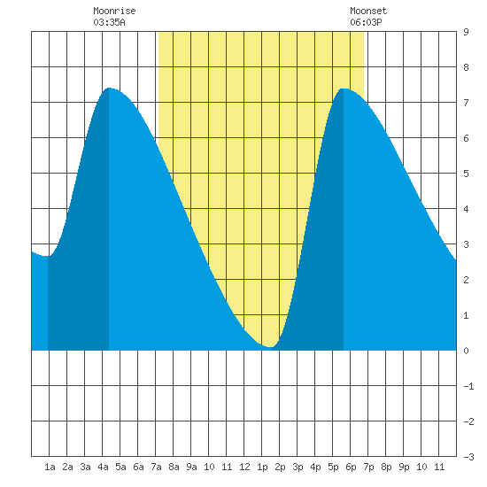 St Johns tide chart for Sunday, October 3, 2021