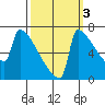 St Johns tide chart for Sunday, October 3, 2021