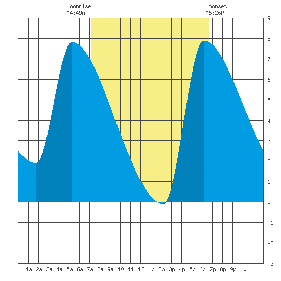 St Johns tide chart for Monday, October 4, 2021