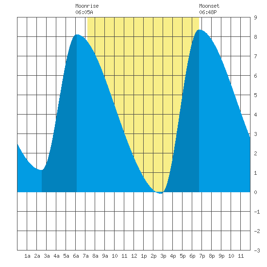 St Johns tide chart for Tuesday, October 5, 2021