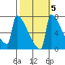 St Johns tide chart for Tuesday, October 5, 2021