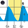 St Johns tide chart for Wednesday, October 6, 2021