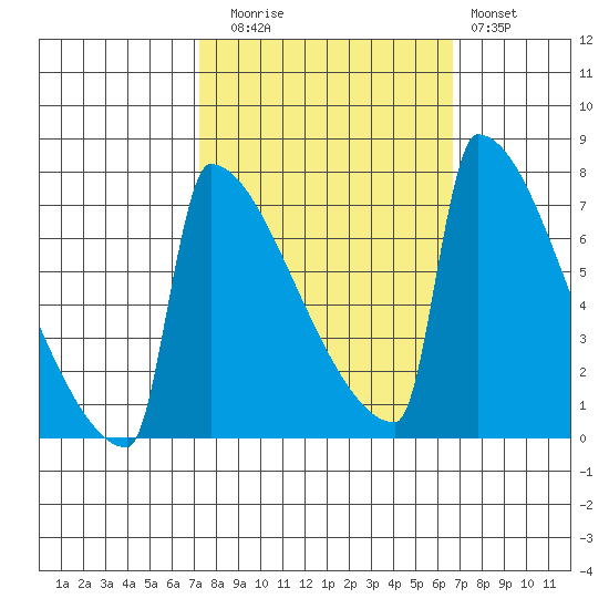St Johns tide chart for Thursday, October 7, 2021