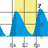 St Johns tide chart for Thursday, October 7, 2021