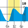 St Johns tide chart for Wednesday, November 10, 2021