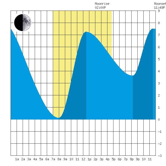 St Johns tide chart for Thursday, November 11, 2021