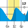 St Johns tide chart for Friday, November 12, 2021