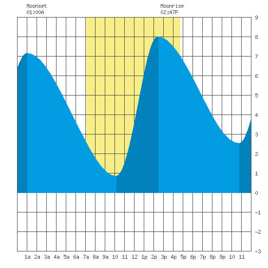 St Johns tide chart for Saturday, November 13, 2021