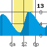 St Johns tide chart for Saturday, November 13, 2021