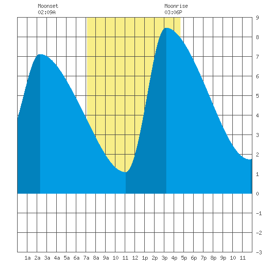 St Johns tide chart for Sunday, November 14, 2021