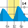 St Johns tide chart for Sunday, November 14, 2021
