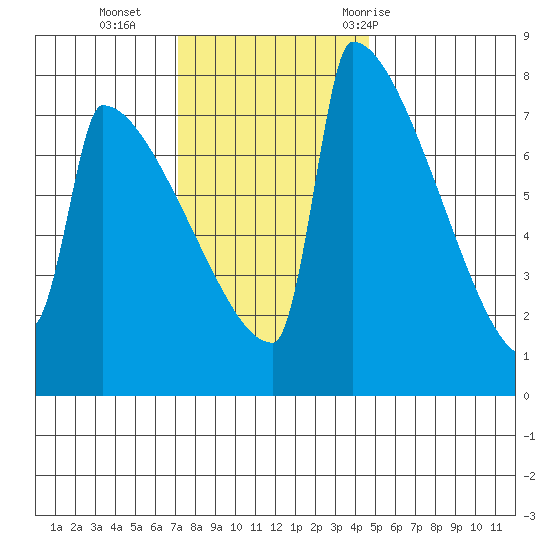 St Johns tide chart for Monday, November 15, 2021