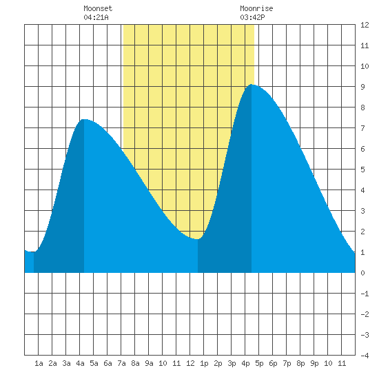 St Johns tide chart for Tuesday, November 16, 2021