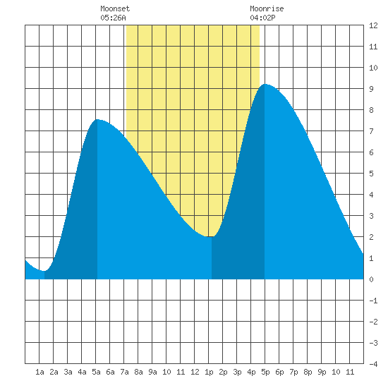 St Johns tide chart for Wednesday, November 17, 2021