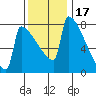 St Johns tide chart for Wednesday, November 17, 2021